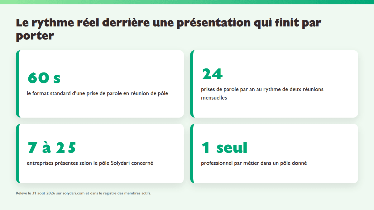 Rythme des prises de parole dans un pôle Solydari au 31 août 2026 : 60 secondes par présentation, 24 prises de parole par an en formule à deux réunions mensuelles, 7 à 25 entreprises par pôle, un seul professionnel par métier