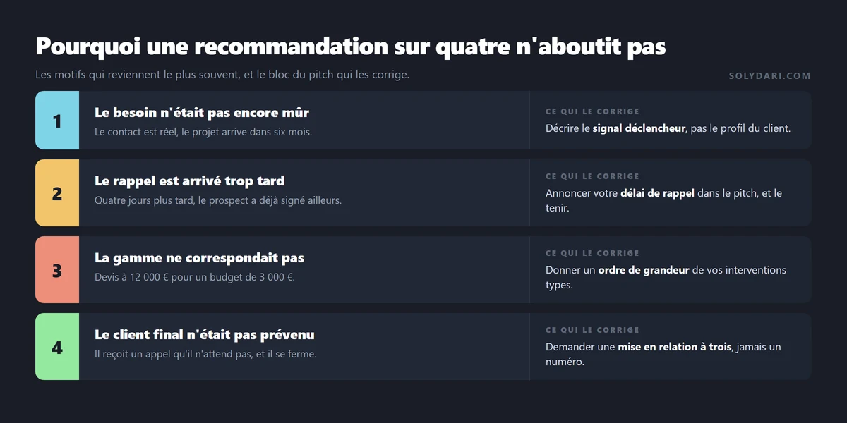 Quatre motifs d'échec d'une recommandation entre entrepreneurs et le bloc du pitch qui corrige chacun d'eux