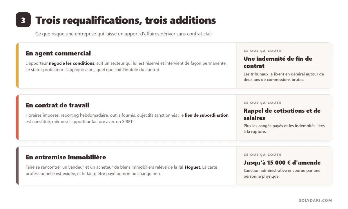 Trois risques de requalification d'un apport d'affaires : agent commercial, contrat de travail, entremise immobilière soumise à la loi Hoguet