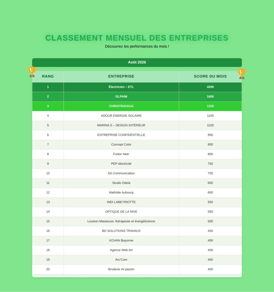 Top 20 du classement mensuel Solydari — Août 2026