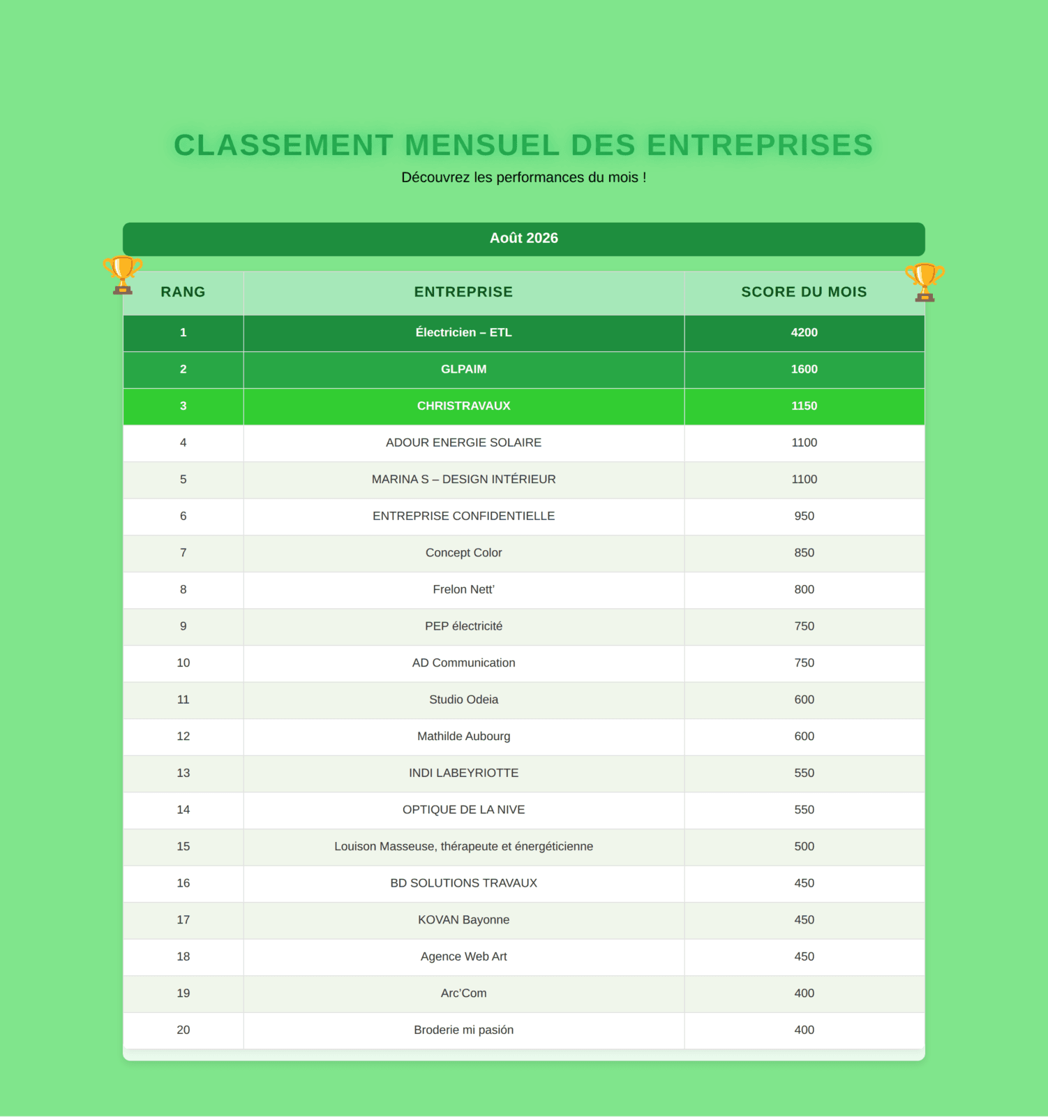 Tableau du classement mensuel Solydari de août 2026 : le top 20 des entreprises du réseau