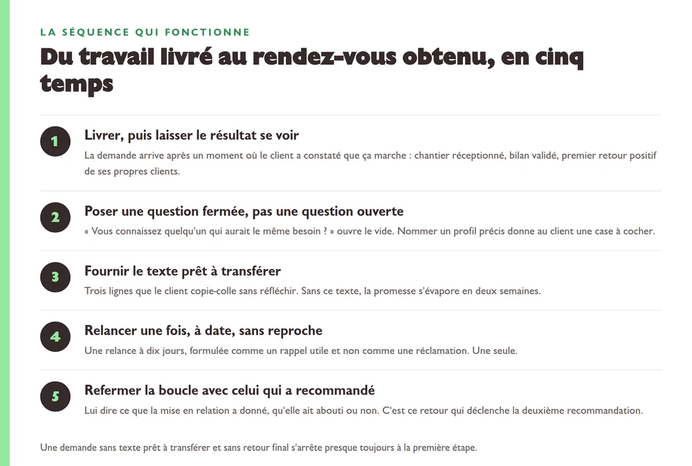 Infographie décrivant les cinq étapes d'une demande de recommandation efficace : livrer et laisser le résultat se voir, poser une question fermée sur un profil précis, fournir un texte prêt à transférer, relancer une seule fois à date, refermer la boucle avec celui qui a recommandé.