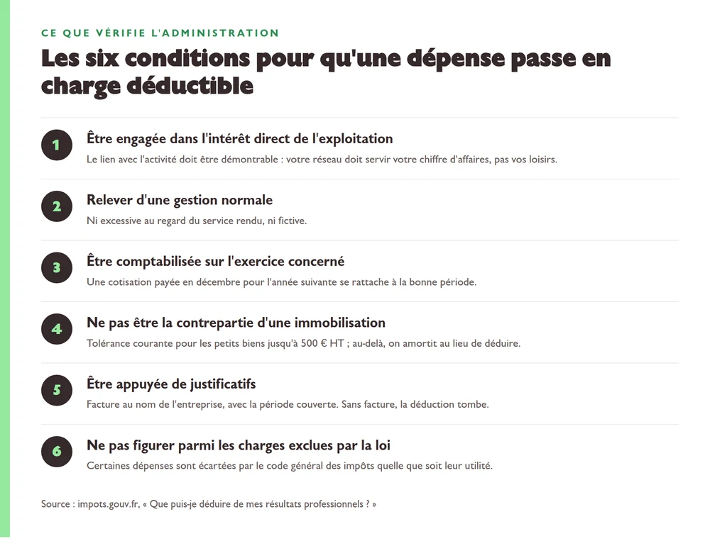Infographie listant les six conditions cumulatives posées par l'administration fiscale pour qu'une dépense soit déductible du résultat professionnel : intérêt direct de l'exploitation, gestion normale, rattachement à l'exercice, absence d'immobilisation, justificatifs, charge non exclue par la loi.