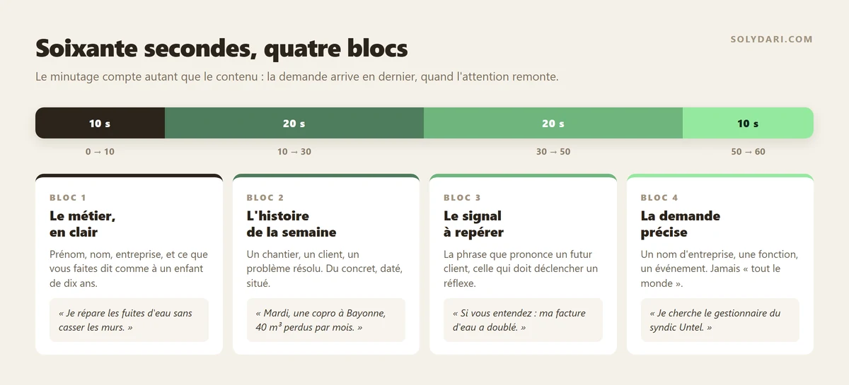 Structure d'un pitch de 60 secondes en quatre blocs chronométrés : métier, histoire, signal à repérer, demande précise