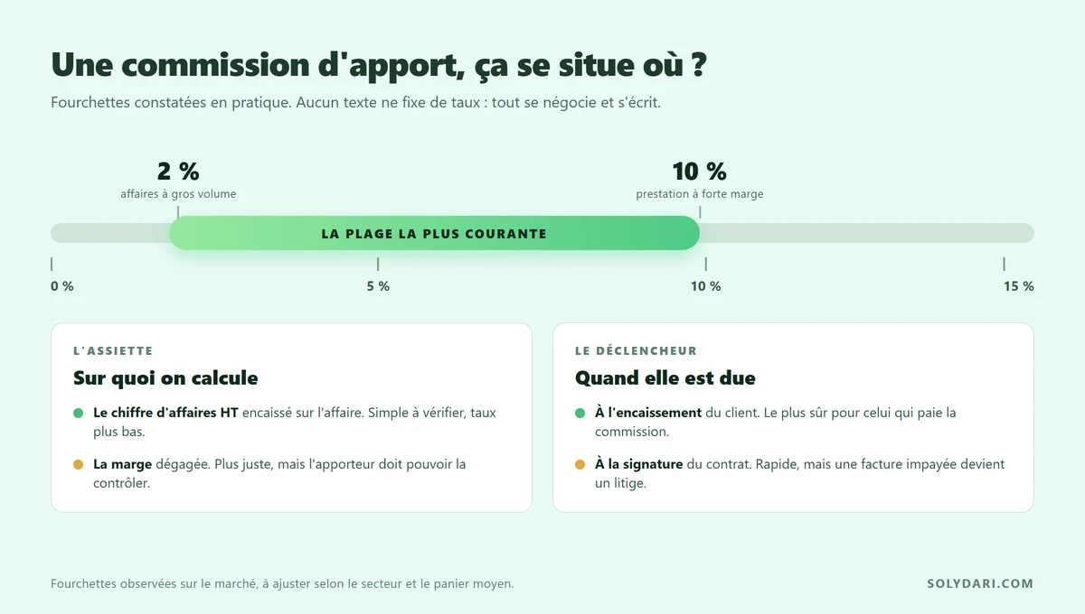 Échelle des taux de commission d'apporteur d'affaires de 0 à 15 pour cent avec la plage courante entre 2 et 10 pour cent, assiette et déclencheur