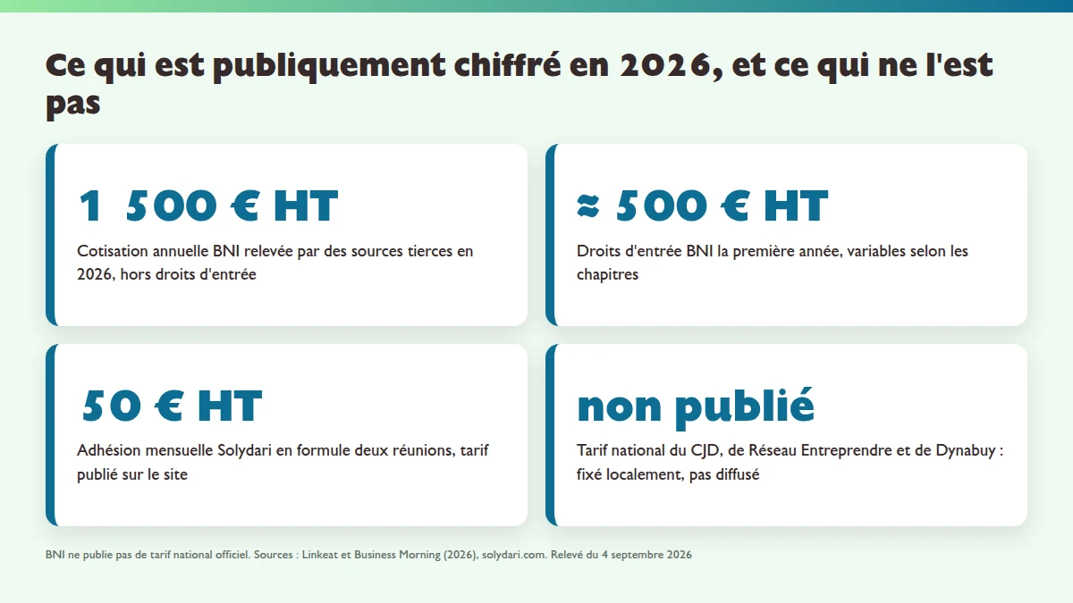 Coûts publiés en 2026 : 1 500 euros HT de cotisation annuelle BNI, 500 euros HT de droits d'entrée, 50 euros HT par mois chez Solydari, un an d'engagement minimum