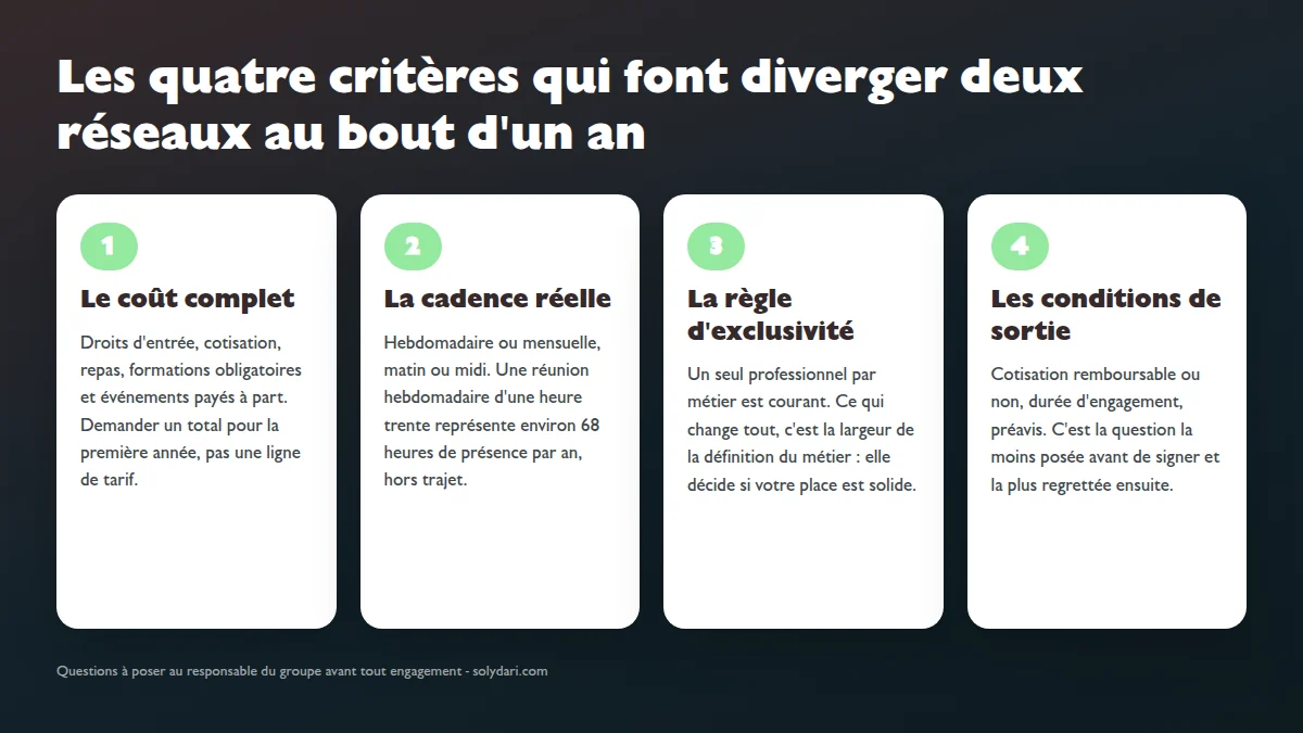 Quatre critères pour comparer deux réseaux d'affaires : coût complet, cadence de réunion, règle d'exclusivité métier et conditions de sortie