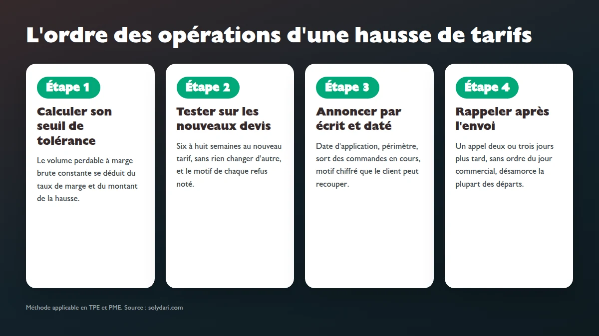 Étapes d'une hausse de tarifs annoncée à un client professionnel : calcul du seuil de tolérance, écrit daté avec motif chiffré, application aux nouveaux devis, puis aux contrats en cours après préavis.