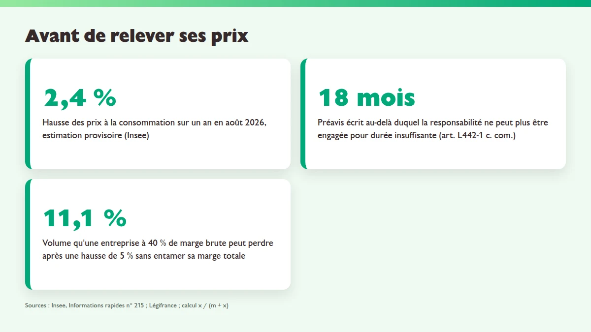 Trois repères chiffrés pour préparer une hausse de tarifs en 2026 : hausse des prix à la consommation estimée par l'INSEE, plafond de préavis de dix-huit mois du code de commerce, volume perdable sans entamer la marge brute.