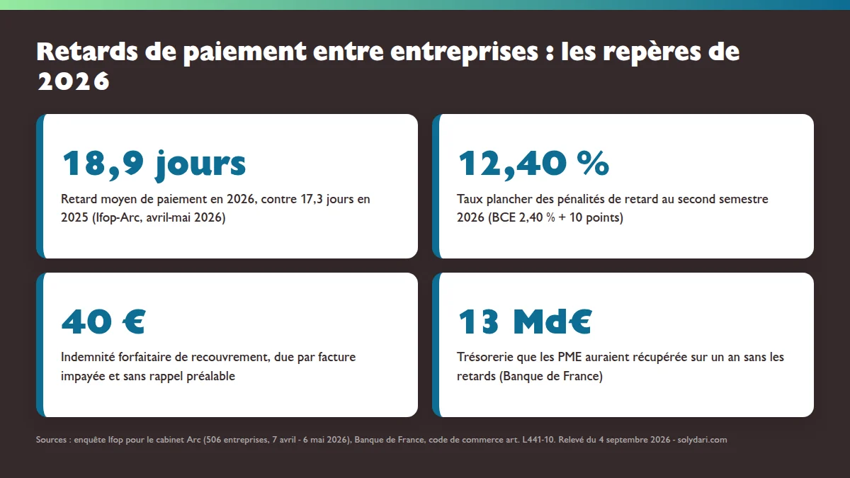 Chiffres 2026 des retards de paiement entre entreprises : 18,9 jours de retard moyen, 12,40 % de pénalités légales, 40 euros d'indemnité forfaitaire