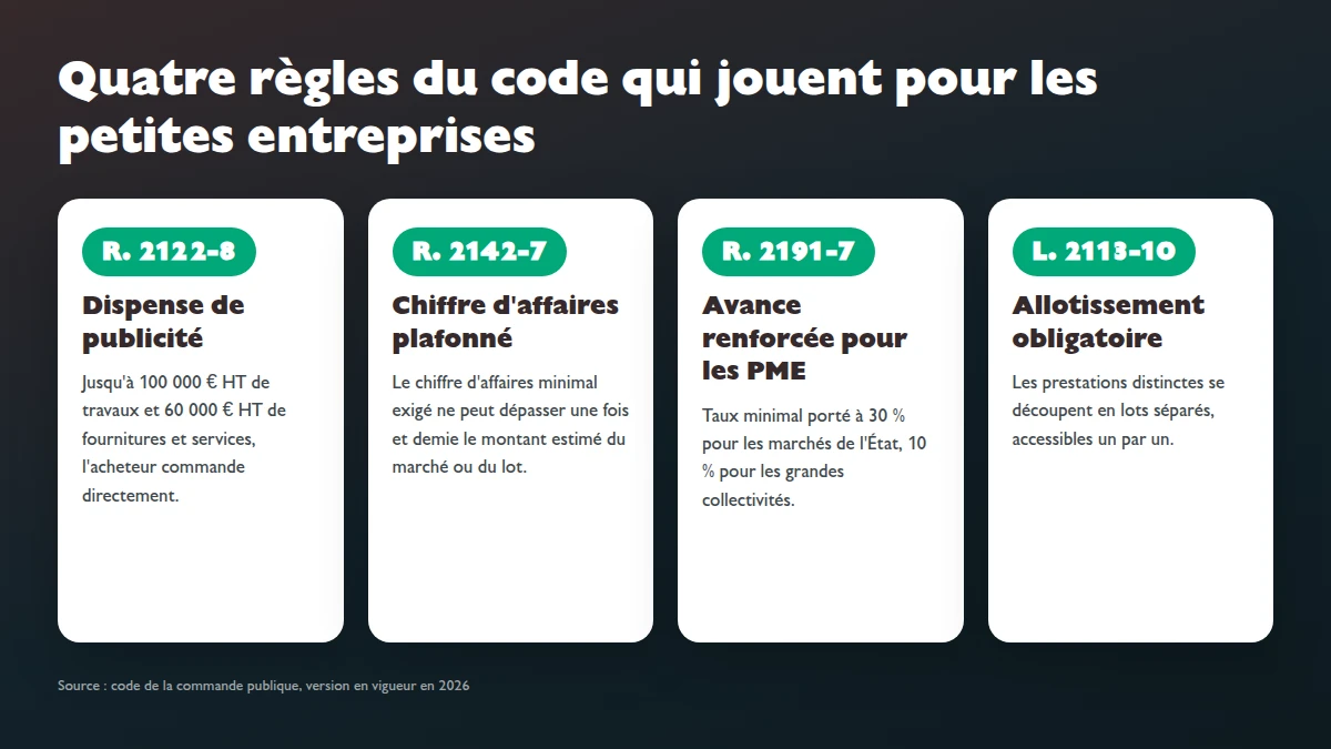 Infographie des quatre leviers du code de la commande publique favorables aux TPE en 2026 : dispense de publicité, plafond de chiffre d'affaires à une fois et demie, avance obligatoire, allotissement en lots séparés