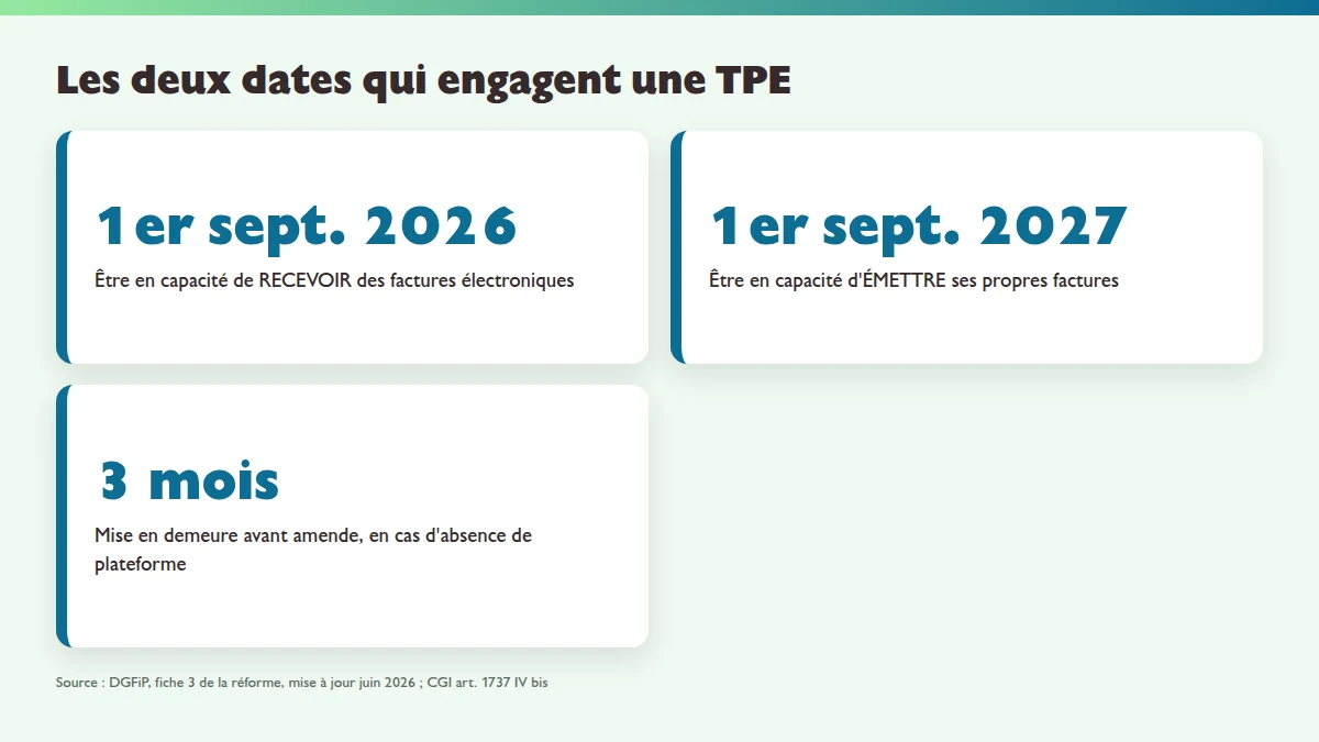 Infographie des deux échéances de la facturation électronique pour une TPE : réception des factures au 1er septembre 2026, émission au 1er septembre 2027, et délai de mise en demeure de trois mois.