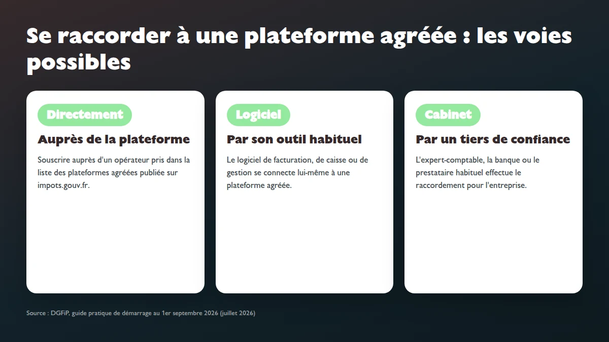Infographie présentant les trois voies de raccordement à une plateforme agréée de facturation électronique : souscription directe, connexion via son logiciel de facturation, ou raccordement par son expert-comptable.