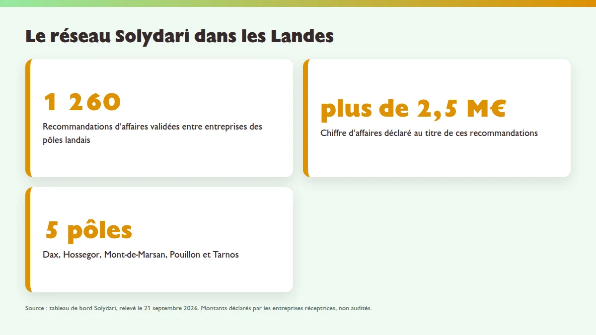 Infographie des données du réseau Solydari dans les Landes : recommandations validées, chiffre d'affaires déclaré et nombre de pôles landais en septembre 2026.