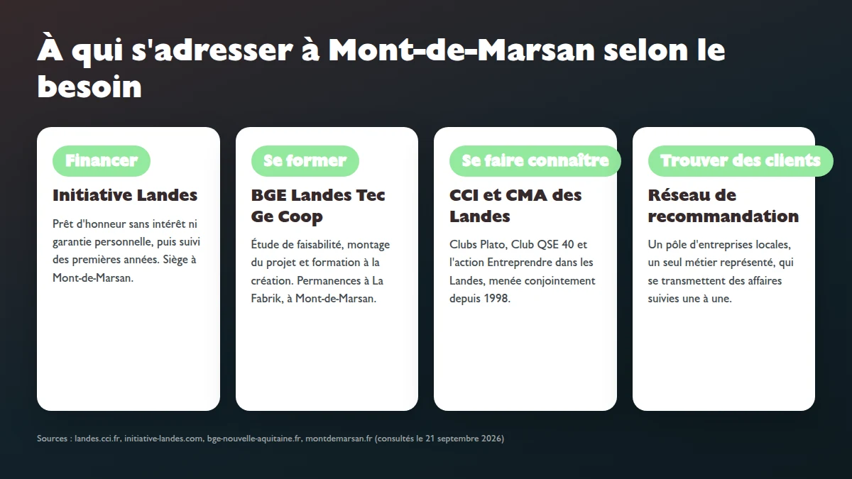 Infographie des structures d'accompagnement des entrepreneurs à Mont-de-Marsan classées par besoin : financer, se former, se faire connaître, trouver des clients.