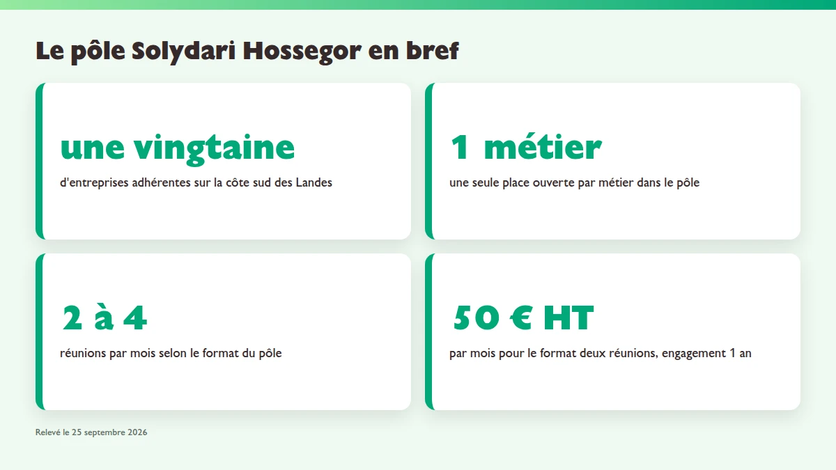 Infographie du pôle Solydari Hossegor : une vingtaine d'entreprises adhérentes, un seul métier par entreprise, deux à quatre réunions par mois, chaque recommandation enregistrée avec son montant