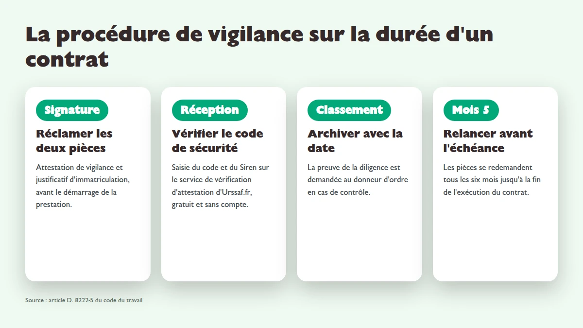 Infographie de la procédure de vigilance en quatre étapes : demander les pièces à la signature, vérifier le code de sécurité sur urssaf.fr, archiver avec la date, relancer au sixième mois