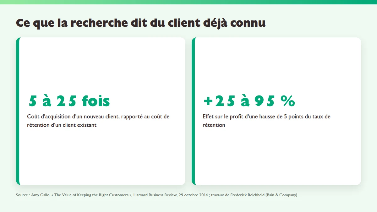 Infographie comparant le coût d'acquisition d'un nouveau client au coût de rétention d'un client existant, et l'effet d'une hausse du taux de rétention sur le profit, d'après Harvard Business Review.
