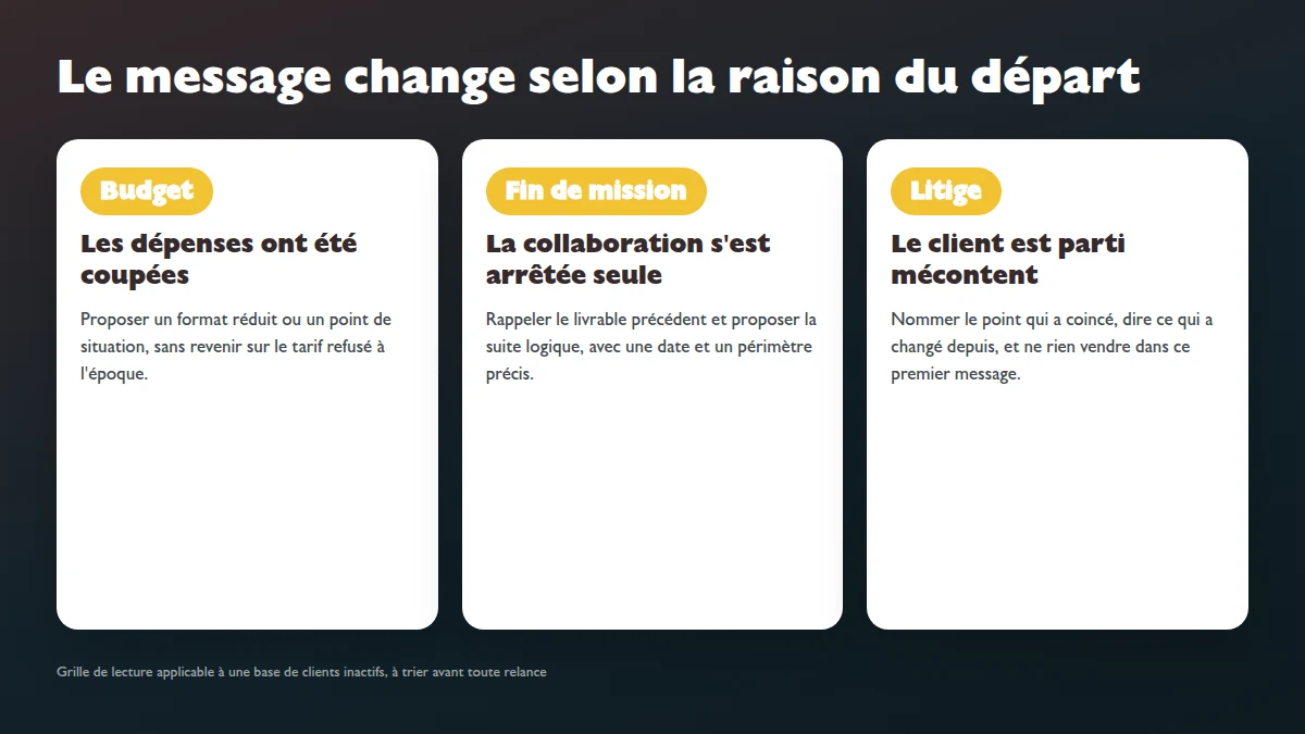 Infographie montrant comment adapter un message de relance selon la raison du départ du client : budget coupé, fin de mission naturelle ou départ après un litige.