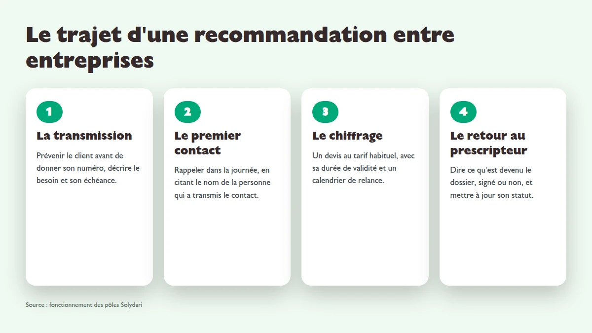Les quatre moments du trajet d'une recommandation entre entreprises : la transmission du contact, le premier appel, le chiffrage, puis le retour d'information à celui qui a recommandé.