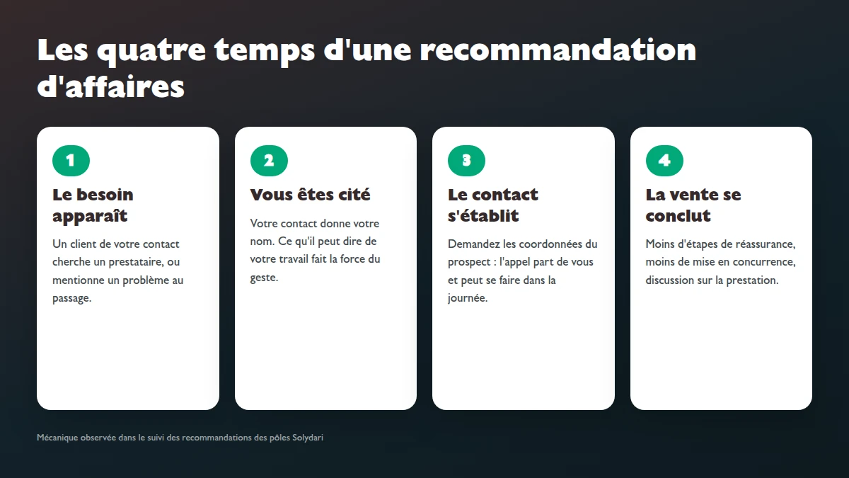 Infographie des quatre temps par lesquels une recommandation d'affaires devient du chiffre d'affaires : le besoin apparaît, l'entreprise est citée, le contact s'établit avec la caution du tiers, la vente se conclut
