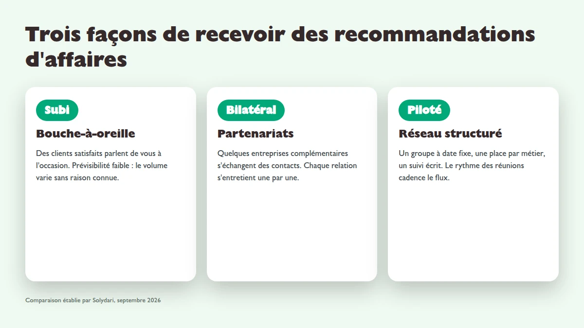 Infographie des trois configurations de la recommandation d'affaires : bouche-à-oreille spontané peu prévisible, partenariats bilatéraux à entretenir, réseau structuré cadencé par les réunions