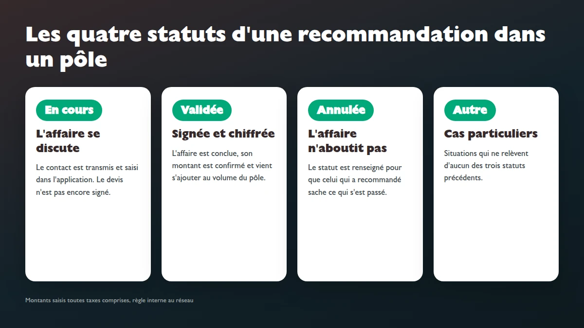 Infographie des quatre statuts d'une recommandation dans un pôle Solydari : en cours pendant la discussion, validée quand l'affaire est signée et chiffrée, annulée si elle n'aboutit pas, autre pour les cas particuliers