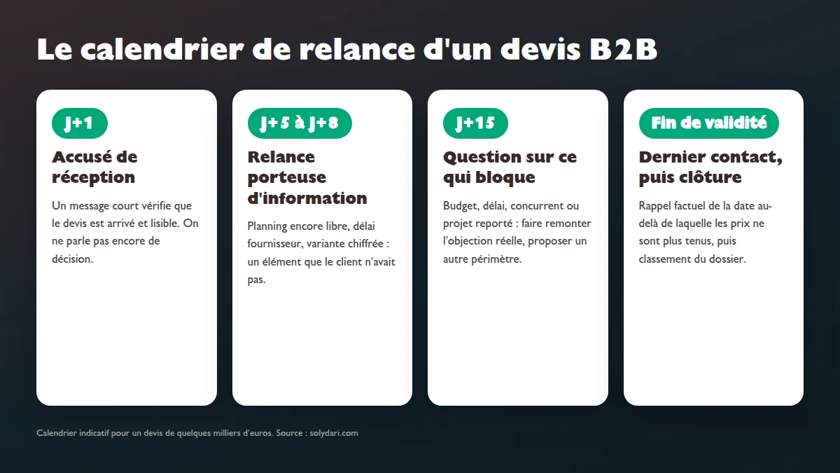 Calendrier de relance d'un devis B2B en trois temps : accusé de réception le lendemain, relance de fond entre le cinquième et le huitième jour, dernier contact avant la fin de validité.