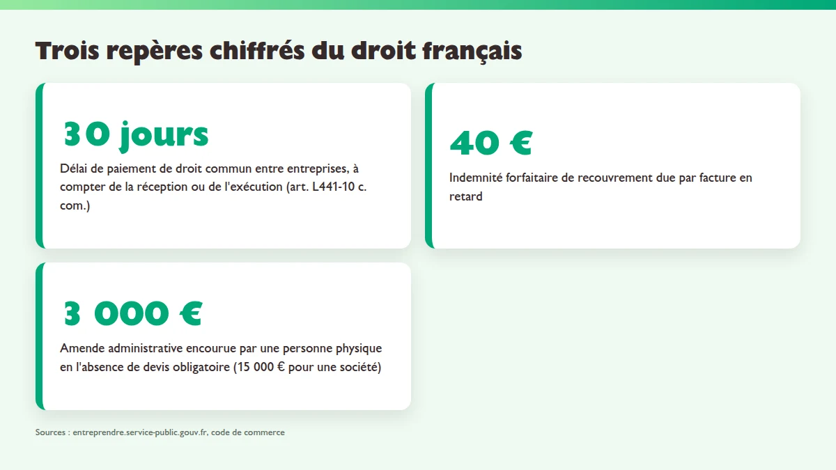 Trois repères chiffrés du droit français applicables à un devis et à son paiement : délai de paiement de trente jours, indemnité forfaitaire de quarante euros, amende de trois mille euros pour absence de devis obligatoire.