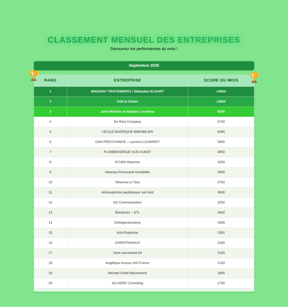 Top 20 du classement mensuel Solydari — Septembre 2026