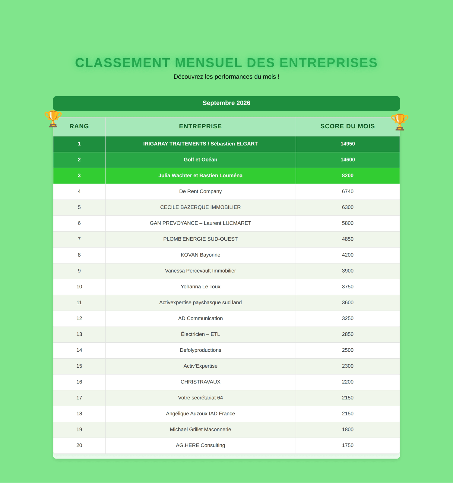Tableau du classement mensuel Solydari de septembre 2026 : le top 20 des entreprises du réseau