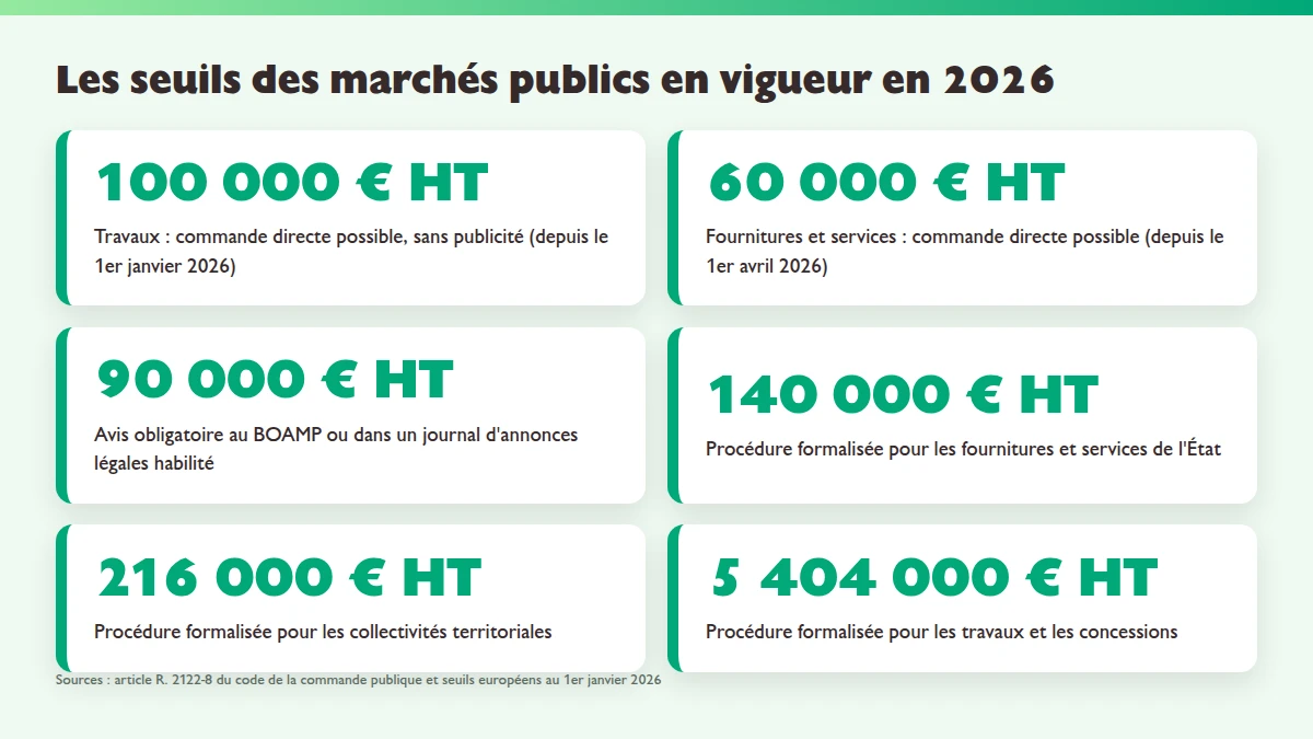 Infographie des seuils des marchés publics applicables en 2026 : 100 000 euros HT pour les travaux, 60 000 euros HT pour les fournitures et services, 140 000 et 216 000 euros HT pour la procédure formalisée