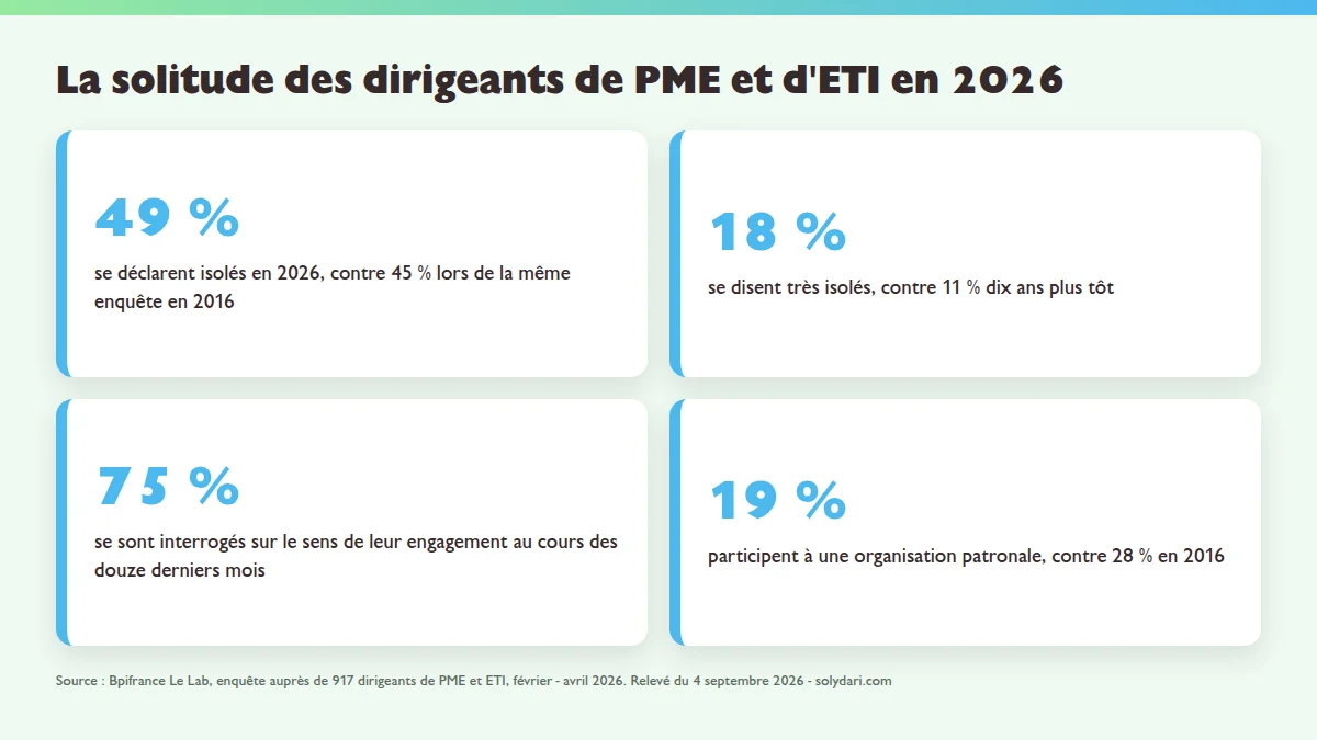Chiffres 2026 de la solitude des dirigeants de PME et ETI : 49 % isol&eacute;s, 18 % tr&egrave;s isol&eacute;s, 75 % en questionnement de sens, 19 % engag&eacute;s dans une organisation patronale