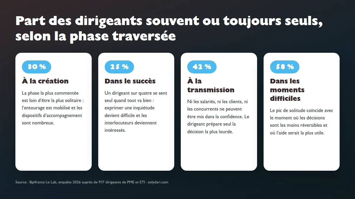Solitude des dirigeants selon la phase de l'entreprise : 30 % &agrave; la cr&eacute;ation, 25 % dans le succ&egrave;s, 42 % &agrave; la transmission, 58 % dans les moments difficiles