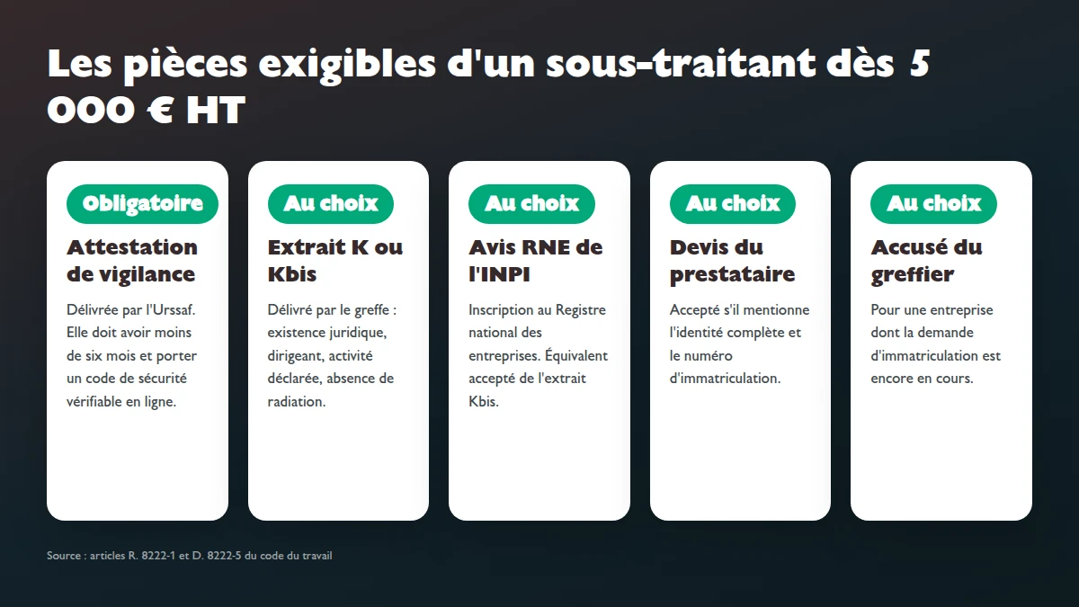 Infographie des cinq documents exigibles d'un sous-traitant en 2026 : attestation de vigilance Urssaf, extrait Kbis, avis RNE, devis avec numéro d'immatriculation, accusé du greffier