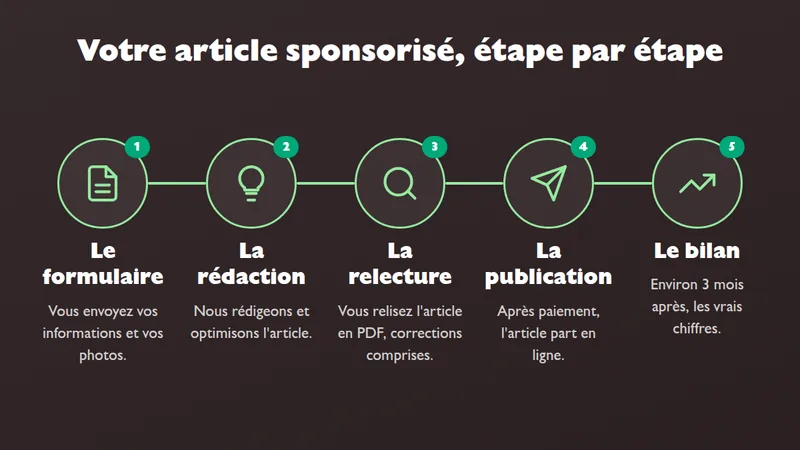Animation montrant les cinq étapes d'un article sponsorisé sur solydari.com : formulaire, rédaction, relecture, publication et bilan