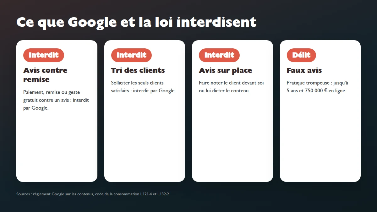 Infographie : pratiques interdites pour obtenir des avis Google, avis contre remise, tri des clients satisfaits, avis rédigé sur place, faux avis puni jusqu'à 5 ans et 750 000 euros