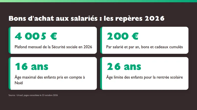 Animation présentant les repères Urssaf 2026 des bons d'achat : plafond mensuel de 4 005 €, 200 € par salarié, enfants de 16 ans pour Noël et 26 ans pour la rentrée