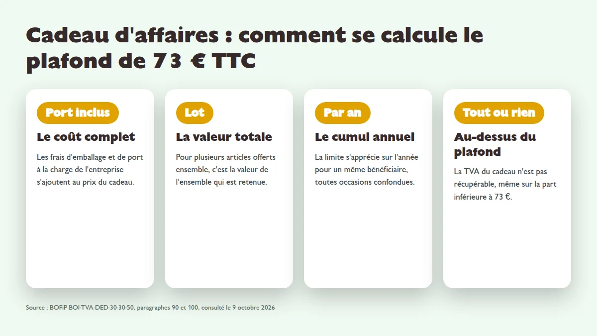 Infographie : comment se calcule le plafond de 73 euros TTC pour la TVA d'un cadeau d'affaires, port inclus, par an et par bénéficiaire