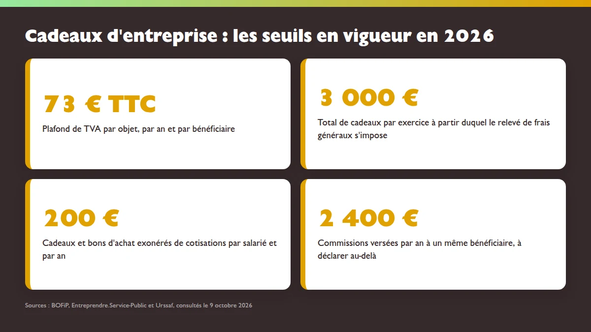 Les quatre seuils des cadeaux d'entreprise en 2026 : 73 euros TTC pour la TVA, 3 000 euros pour le relevé de frais généraux, 200 euros par salarié, 2 400 euros pour la déclaration des commissions