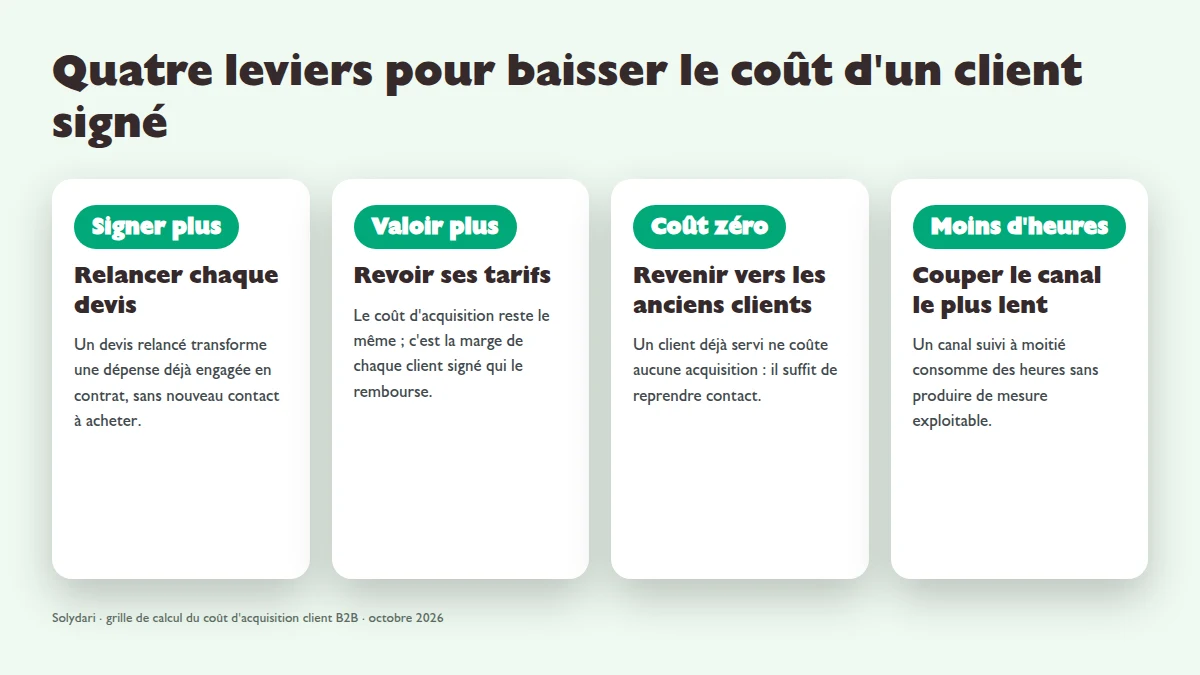 Infographie Solydari : relancer les devis, revoir ses tarifs, revenir vers les anciens clients et couper le canal le plus lent pour baisser le coût d'acquisition d'un client B2B