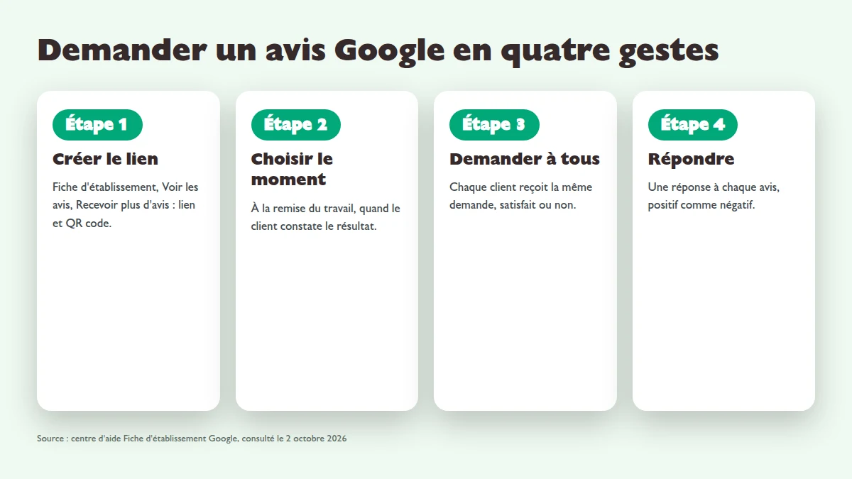 Infographie : demander un avis Google en quatre étapes, créer le lien, choisir le moment, demander à tous les clients, répondre à chaque avis