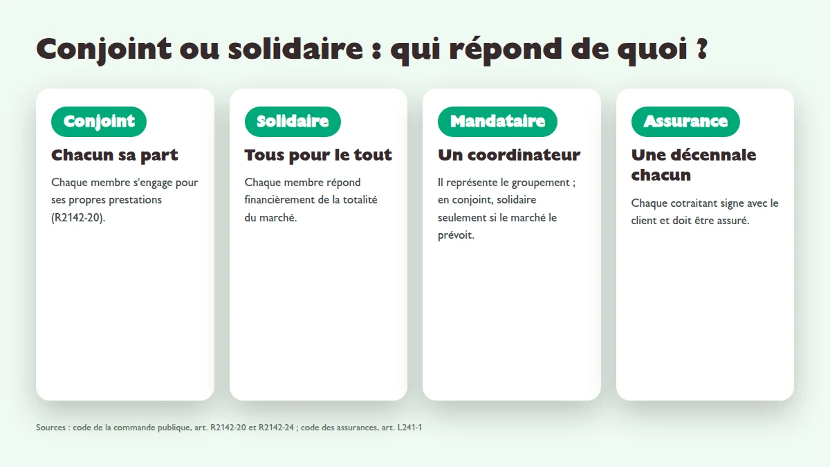 Infographie : groupement conjoint, groupement solidaire, rôle du mandataire et assurance décennale de chaque cotraitant