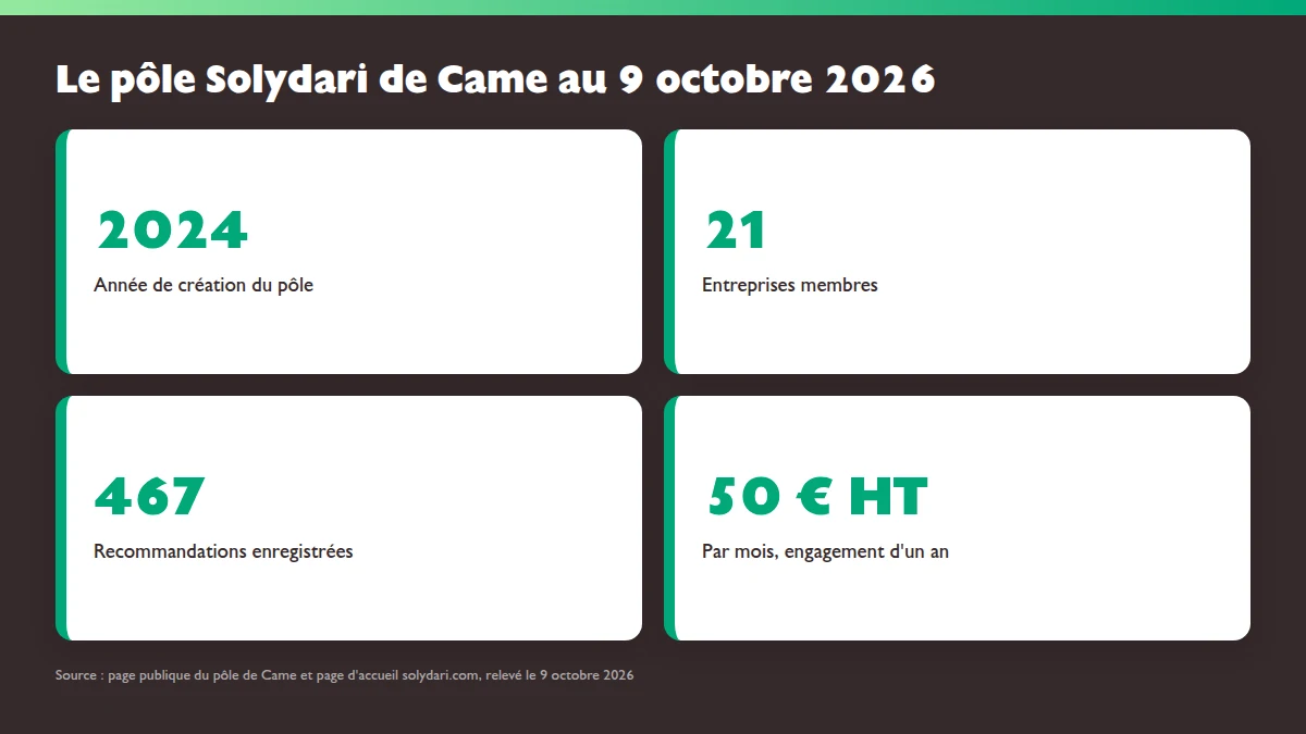 Chiffres du pôle Solydari de Came au 9 octobre 2026 : création en 2024, 21 entreprises membres, 467 recommandations enregistrées, adhésion à 50 euros HT par mois
