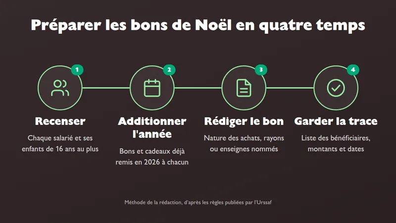 Animation des quatre étapes pour préparer les bons d'achat de Noël des salariés dans une petite entreprise